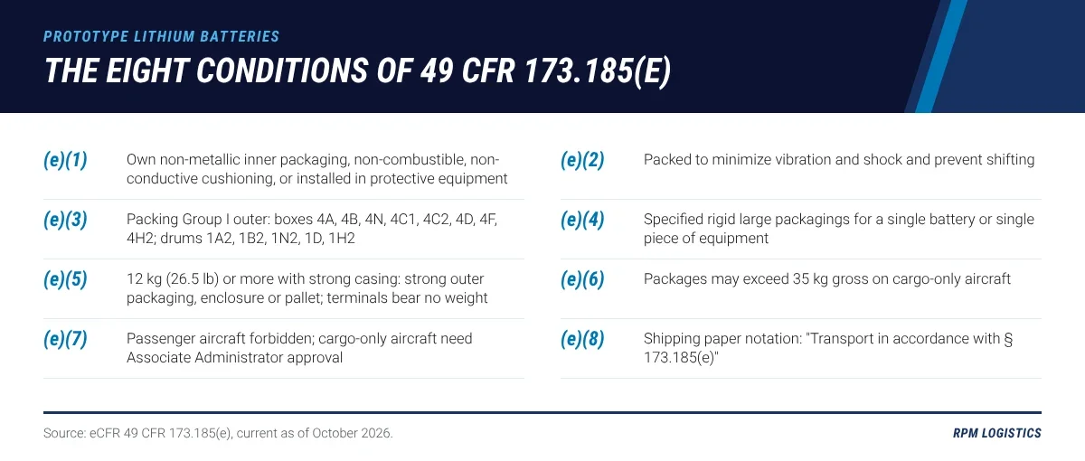 Checklist of the eight conditions in 49 CFR 173.185(e), from separate non-metallic cushioned inner packaging and Packing Group I outer box and drum codes to the 12 kilogram alternative for large batteries, aircraft limits and the shipping paper notation