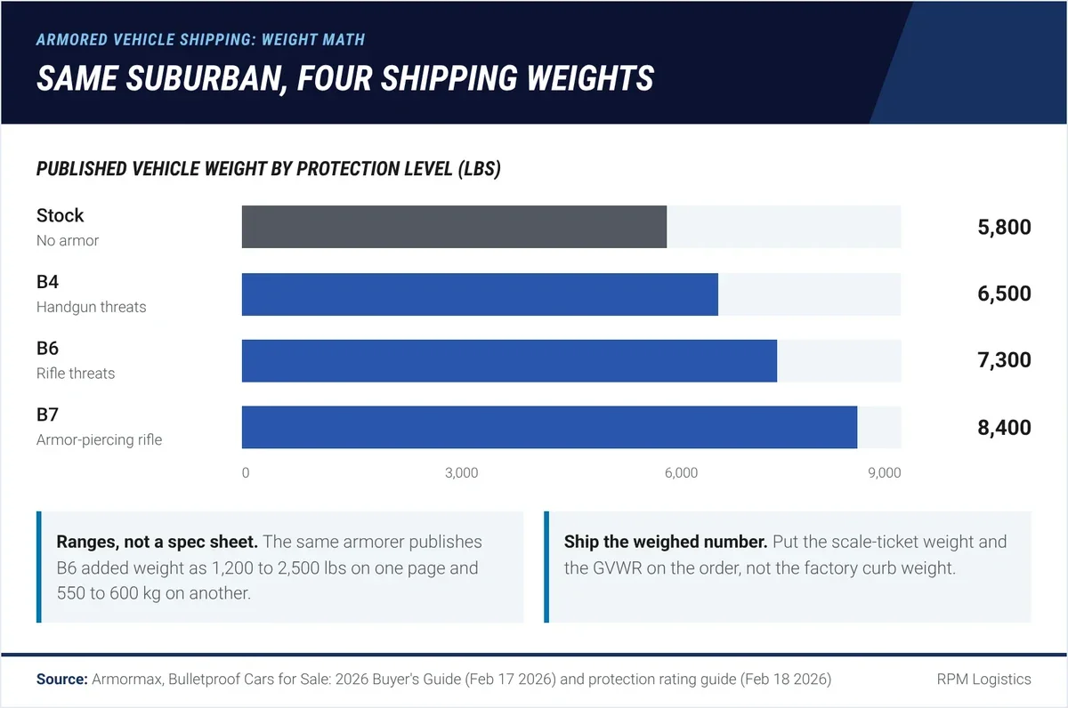 Bar chart of published Chevrolet Suburban weights by armor level: 5,800 lbs stock, 6,500 lbs at B4, 7,300 lbs at B6 and 8,400 lbs at B7, with a note that the same armorer publishes conflicting B6 added-weight figures
