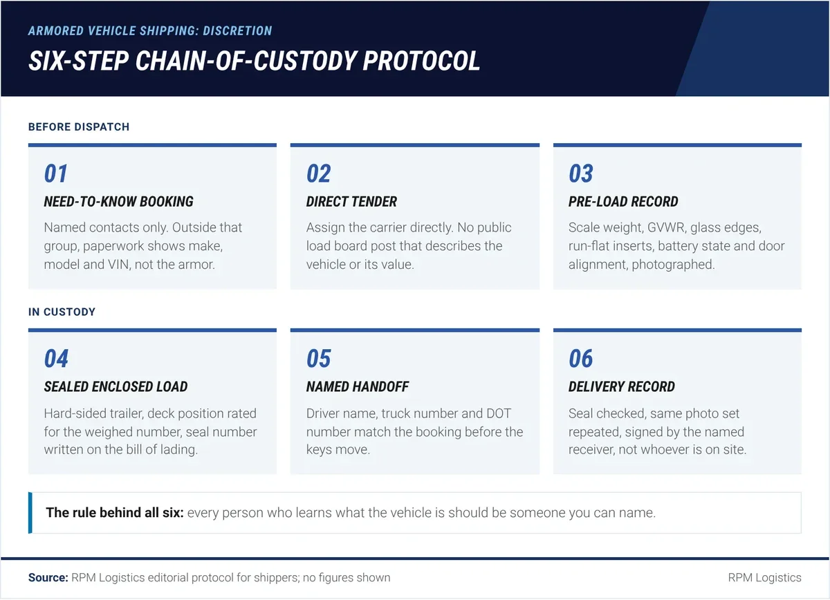 Six-step chain-of-custody protocol for armored vehicle shipping: need-to-know booking, direct tender, pre-load record, sealed enclosed load, named handoff and delivery record