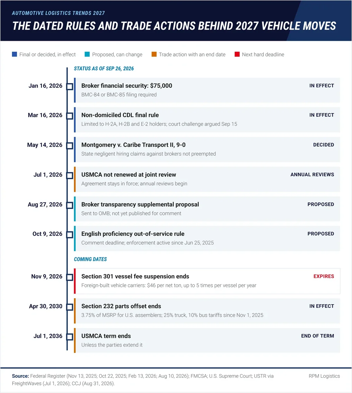 Timeline of dated trade and regulatory items for vehicle shippers: broker $75,000 financial security from Jan 16 2026, non-domiciled CDL rule from Mar 16 2026, Montgomery ruling May 14 2026, USMCA not renewed Jul 1 2026, broker transparency proposal to OMB Aug 27 2026, Section 301 vessel fee suspension ending Nov 9 2026, Section 232 offset through Apr 30 2030, USMCA term to Jul 1 2036