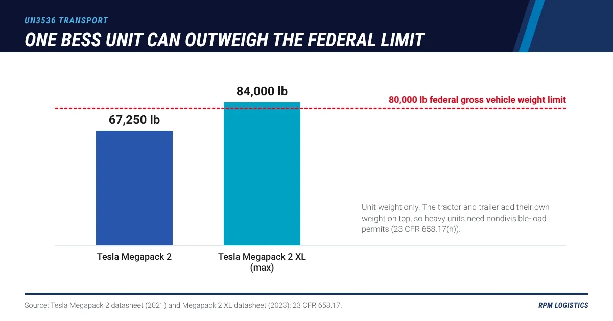 Bar chart comparing published BESS unit weights to the 80,000 pound federal gross vehicle weight limit: Tesla Megapack 2 at 67,250 pounds and Megapack 2 XL at up to 84,000 pounds, unit weight only before tractor and trailer