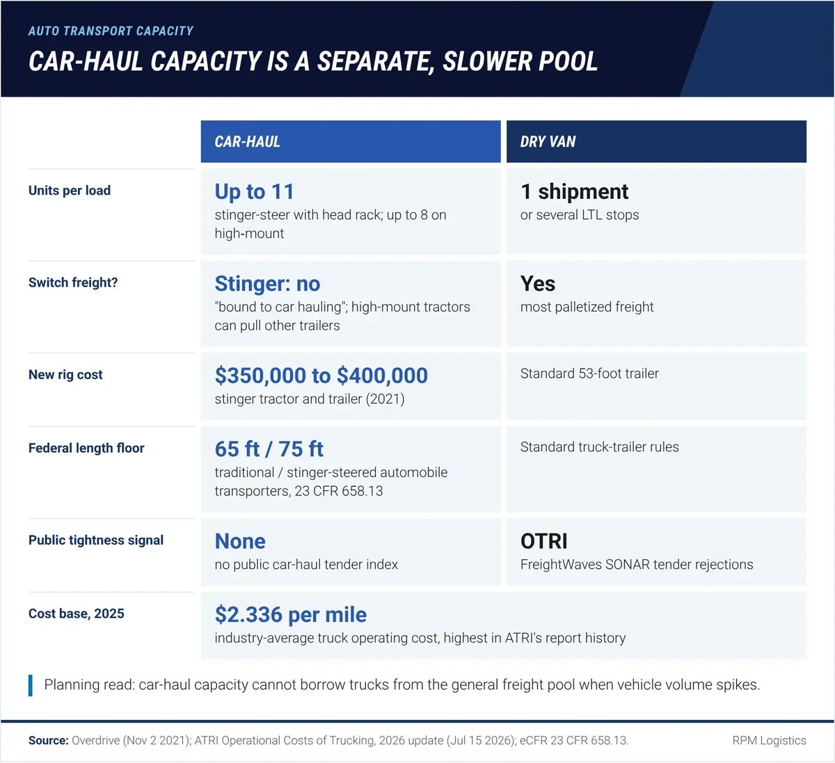 Side-by-side comparison of car-haul and dry-van capacity: stinger-steer rigs carry up to 11 vehicles and are bound to car hauling, high-mount trailers carry up to 8, a new stinger rig costs 350,000 to 400,000 dollars, and ATRI's 2025 average cost was 2.336 dollars per mile
