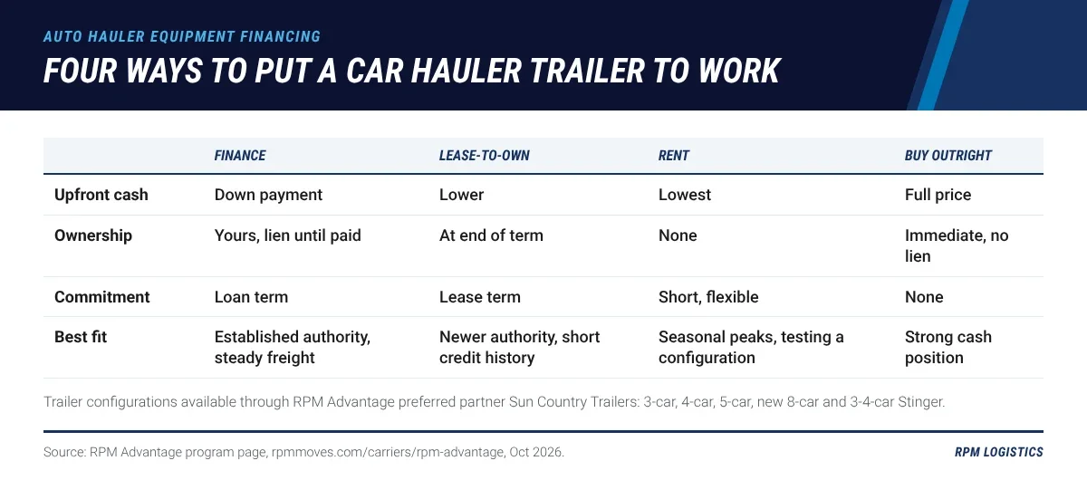 Comparison grid of four ways to acquire a car hauler trailer: financing, lease-to-own, renting and buying outright, rated on upfront cash, ownership, flexibility and best fit