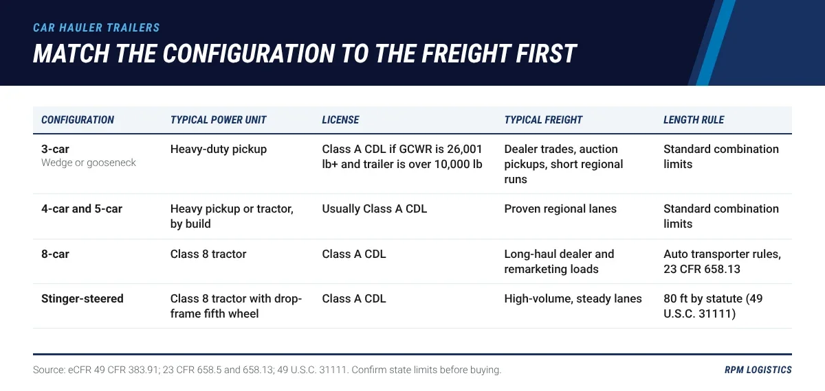 Table comparing car hauler trailer configurations, 3-car, 4- and 5-car, 8-car and stinger-steered, by typical power unit, CDL trigger, typical freight and the federal length rule that applies