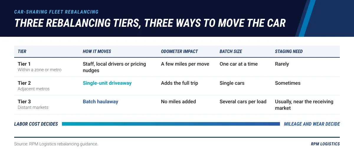 Matrix of three rebalancing tiers for shared fleets: intra-zone moves by staff or local drivers, adjacent-metro moves by single-unit driveaway, and inter-metro batch moves by haulaway, compared on odometer impact, batch size and staging need