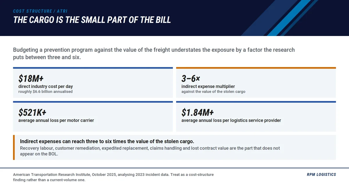 Cargo theft cost structure atri