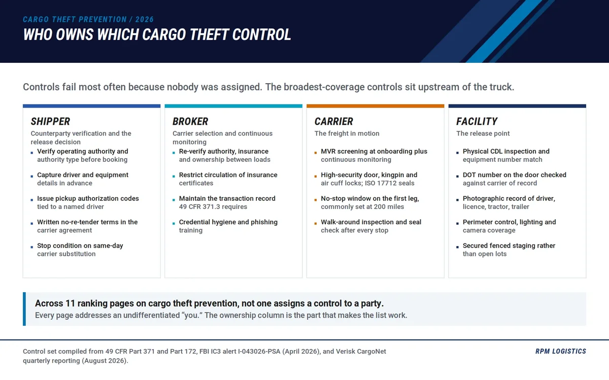 Cargo theft prevention control ownership matrix