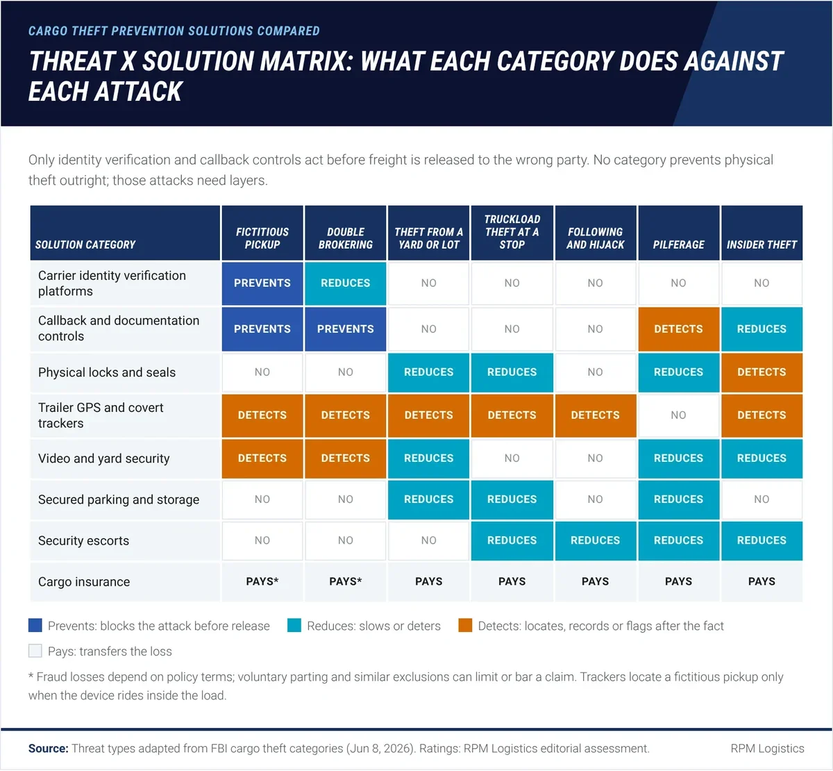 Threat x solution matrix rating eight cargo theft prevention solution categories against seven attacks: only identity verification and callback controls prevent fictitious pickup and double brokering, while locks, parking and escorts only reduce physical theft