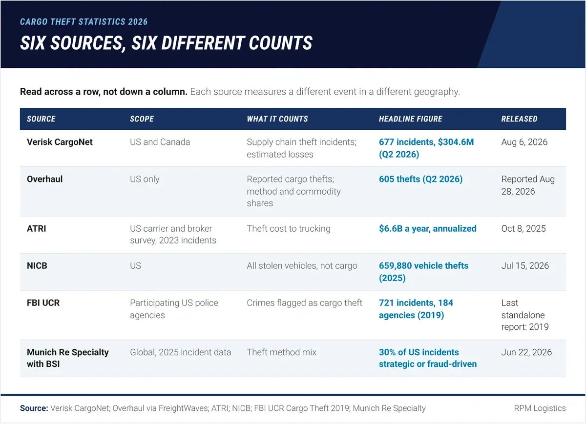 Matrix of six cargo theft data sources showing scope and headline figures: Verisk CargoNet 677 incidents and $304.6M in Q2 2026, Overhaul 605 US thefts, ATRI $6.6B a year, NICB 659,880 vehicle thefts in 2025, FBI UCR 721 incidents in 2019, Munich Re 30% strategic