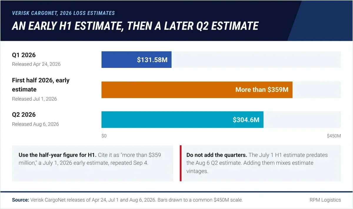 Bar chart of three Verisk CargoNet 2026 loss estimates: Q1 2026 $131.58M released Apr 24, first half 2026 more than $359M estimated Jul 1, and Q2 2026 $304.6M released Aug 6