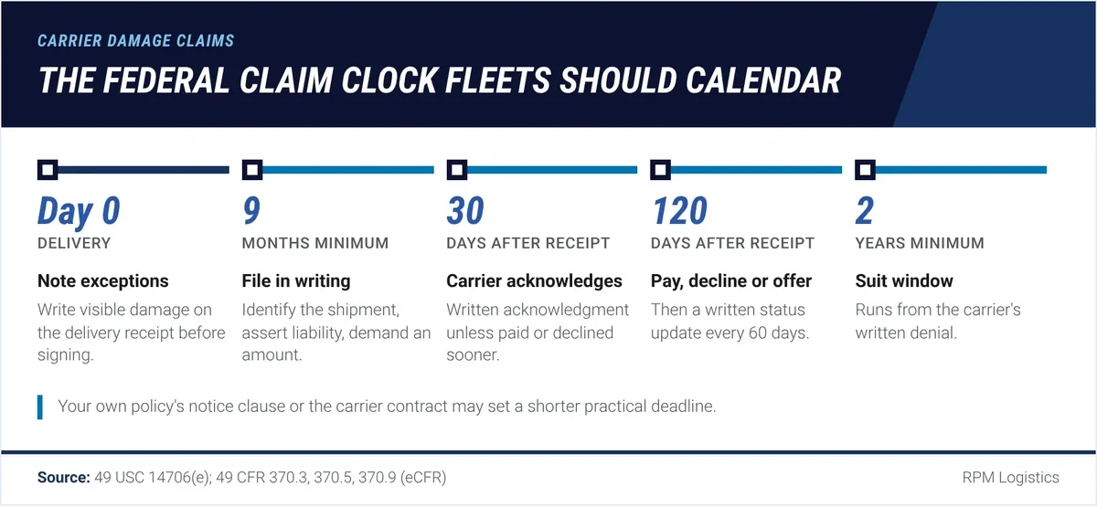 Timeline of a carrier damage claim: note exceptions at delivery, file a written claim within the 9-month minimum window, carrier acknowledges within 30 days, pays, declines or offers within 120 days with status every 60 days after, and 2 years to sue after a written denial