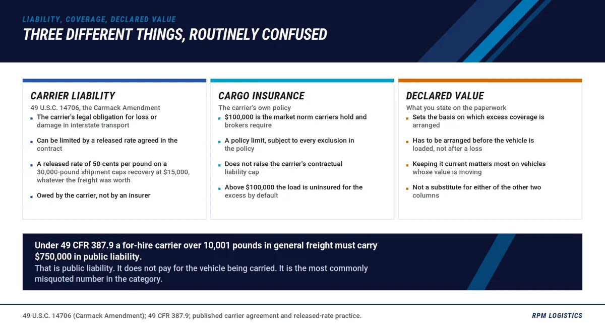 Carrier liability versus cargo insurance