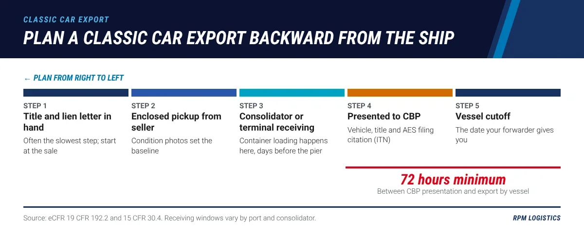 Backward timeline for exporting a classic car, starting from the vessel cutoff: vehicle, title and EEI filing citation presented to CBP at least 72 hours before export, then consolidator or terminal receiving, then enclosed pickup from the seller, then title and lienholder letter in hand