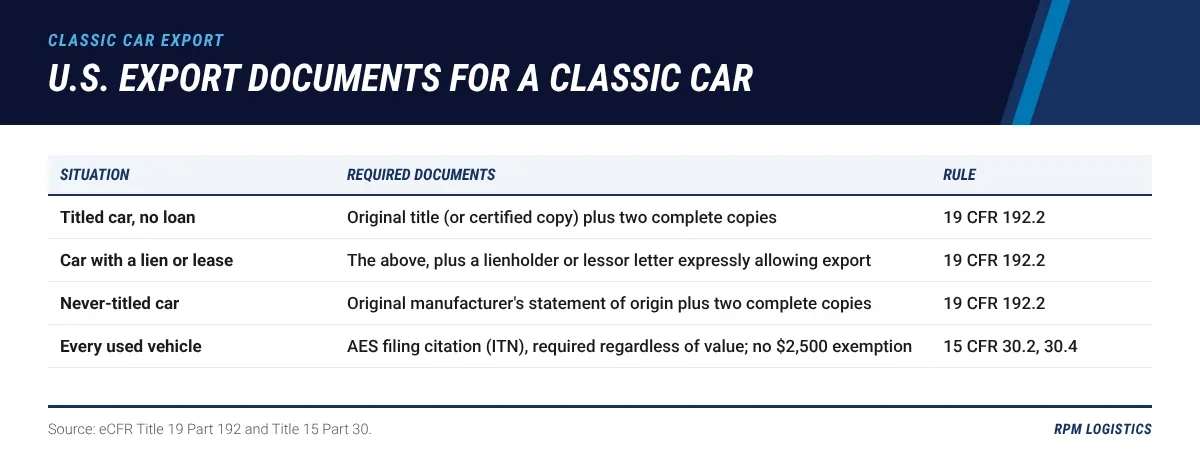 Checklist table of U.S. export documents for a classic car: original title plus two copies, lienholder or lessor letter if there is a loan, manufacturer's statement of origin plus two copies if never titled, and the AES filing citation required for every used vehicle regardless of value, each with its federal citation