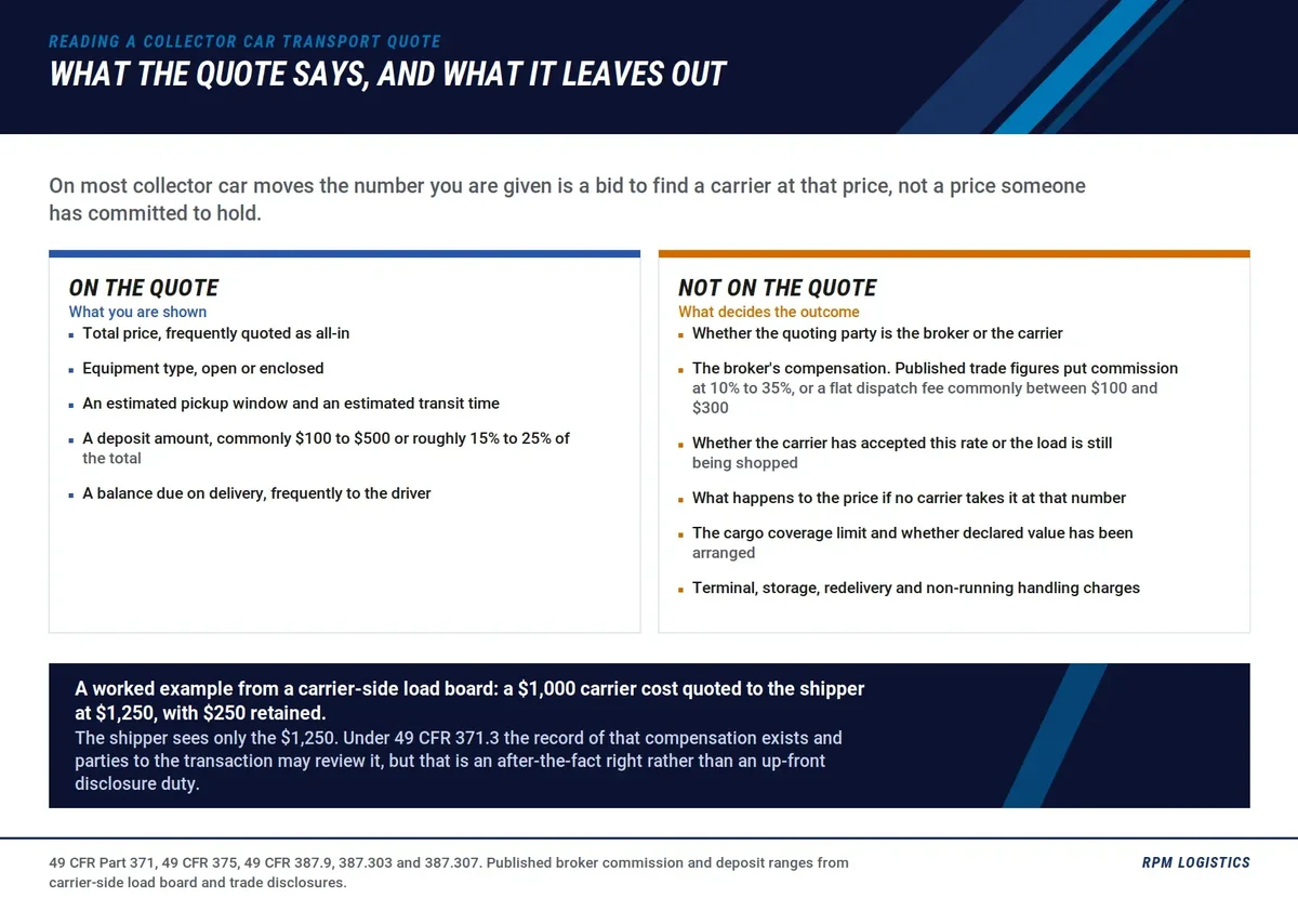 Two-column breakdown of a classic car transport quote, showing the line items that appear on the document against the costs and terms that do not.