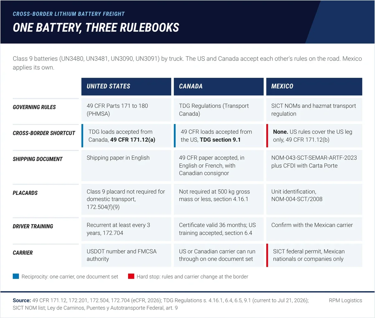 Crosswalk of lithium battery trucking rules for the US, Canada and Mexico: governing rules (49 CFR, TDG Regulations, SICT NOMs), shipping document, placards (US Class 9 domestic exception, 500 kg TDG exemption, NOM-004-SCT/2008), driver training (3 years, 36 months) and carrier authority