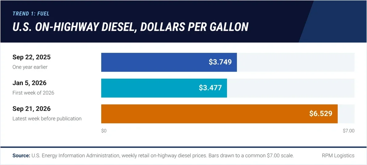 Bar chart of EIA U.S. on-highway diesel prices: $3.749 a gallon on Sep 22 2025, $3.477 on Jan 5 2026 and $6.529 on Sep 21 2026