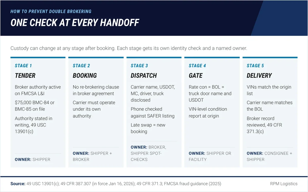 Five-stage shipper verification sequence for preventing double brokering: tender, booking, dispatch, gate and delivery, with the check and the owner at each stage, including the $75,000 BMC-84 or BMC-85 broker security check