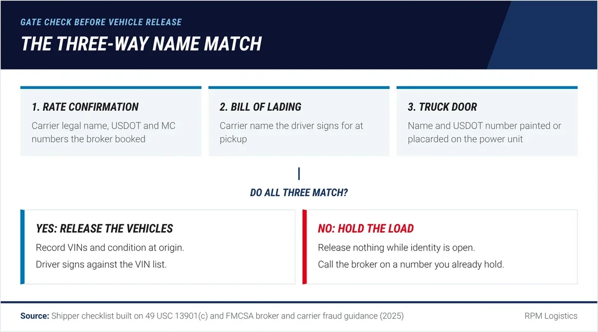 Three-way name match at the gate: the carrier on the rate confirmation, the carrier on the bill of lading and the name and USDOT number on the truck door must all match to release vehicles; any mismatch means hold the load and call the broker on a known number
