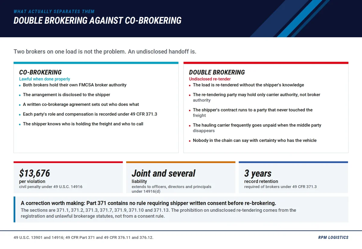 Double brokering versus co brokering