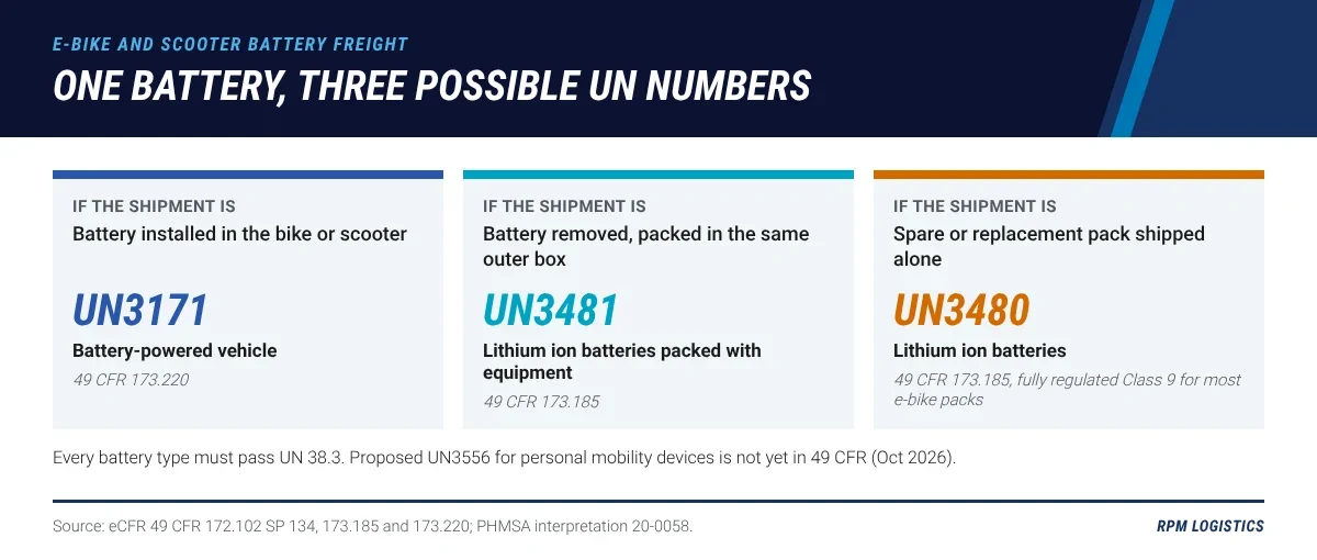 Decision guide for choosing the hazardous materials entry for e-bike and scooter shipments by ground: battery installed in the vehicle ships as UN3171 under 49 CFR 173.220, battery removed but packed in the same outer box ships as UN3481 under 173.185, and a spare or replacement pack shipped alone ships as UN3480 under 173.185