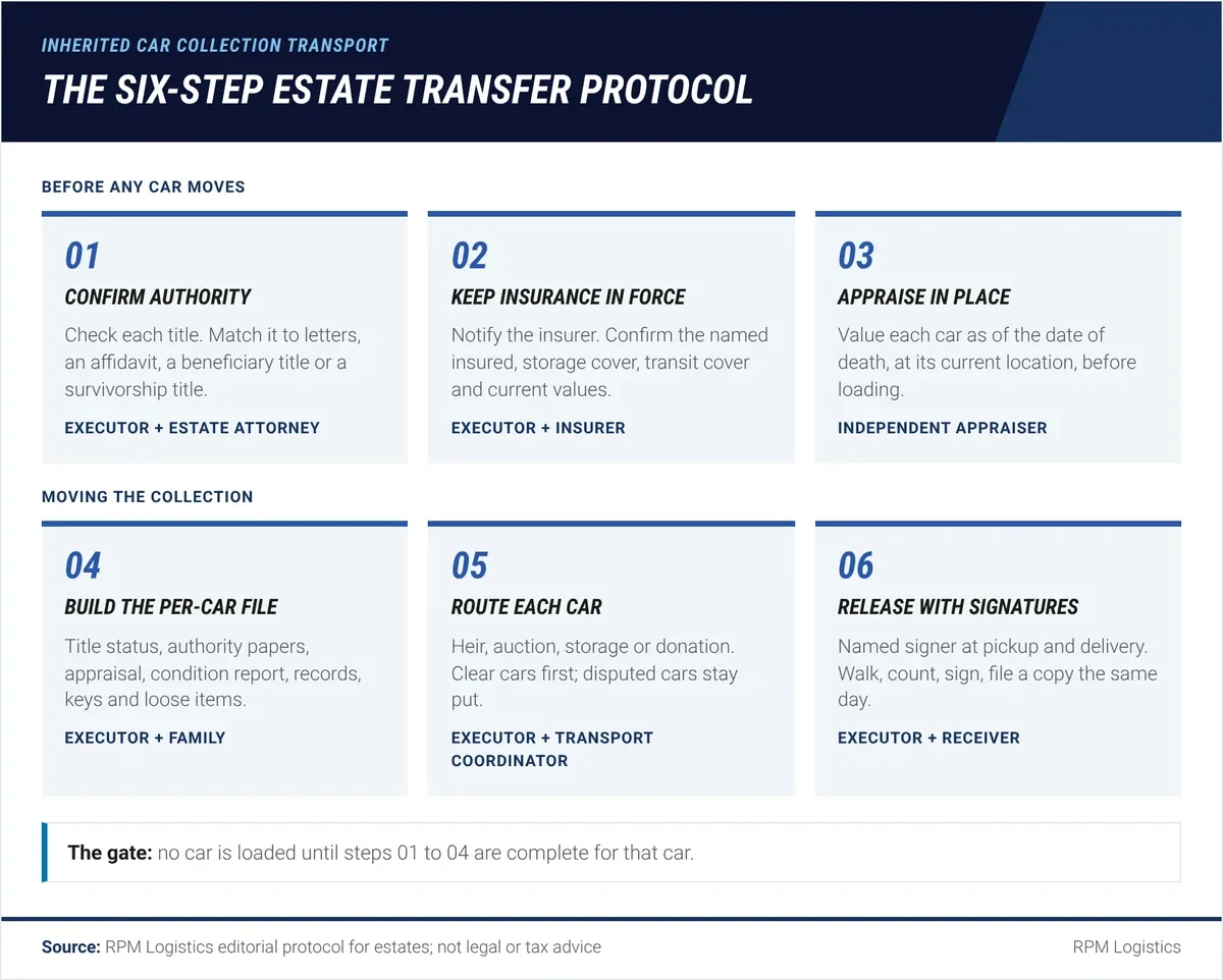 Six-step estate transfer protocol for an inherited car collection: confirm authority, keep insurance in force, appraise at date of death, document each car, route each car to its destination, release with signatures, with the people responsible for each step