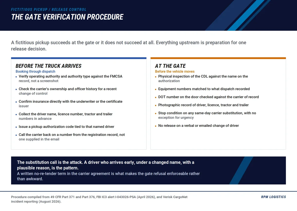 Fictitious pickup gate verification sequence