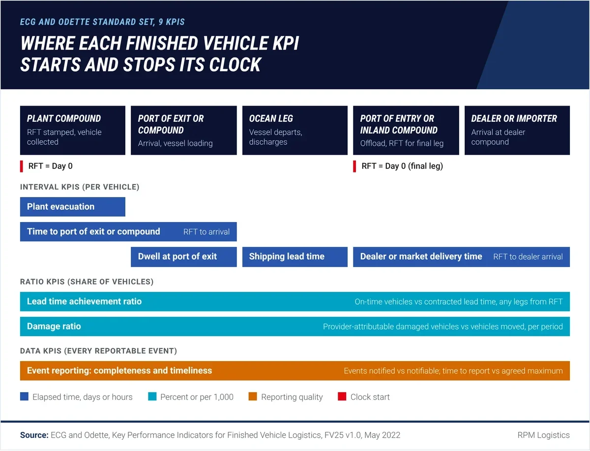 Diagram of the finished vehicle journey from plant compound to dealer, showing where each of the nine ECG and Odette KPIs starts and stops its clock, with Ready For Transport as Day 0