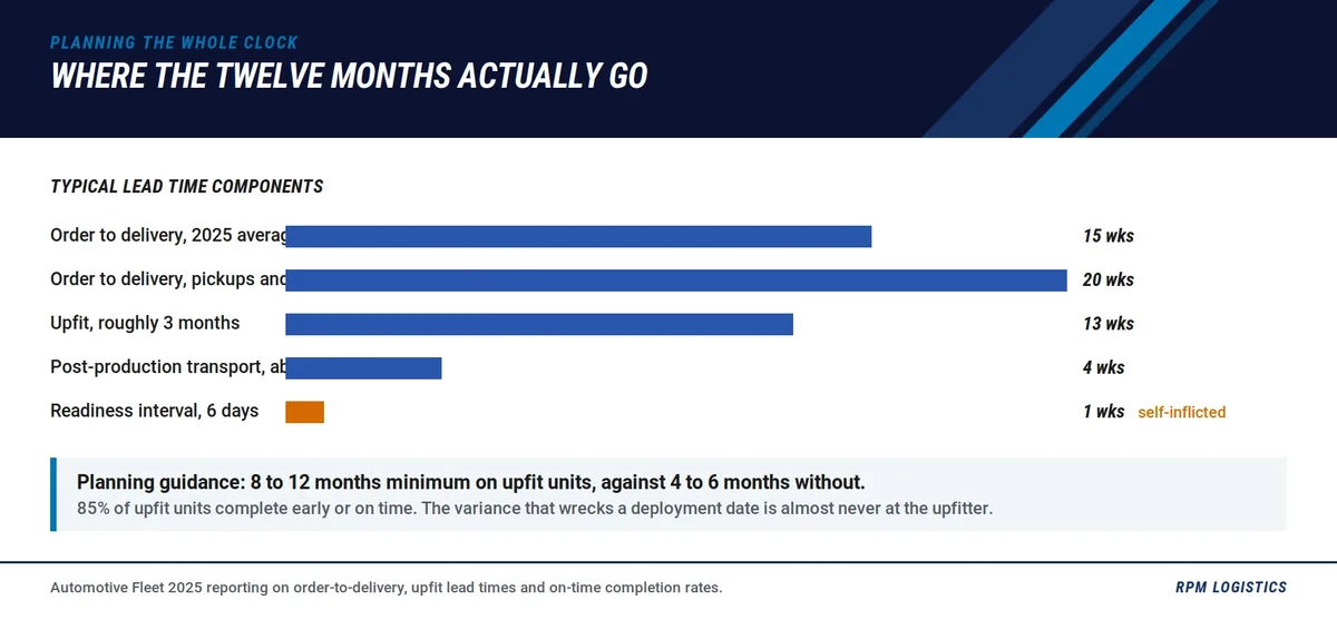 Fleet deployment lead time stack