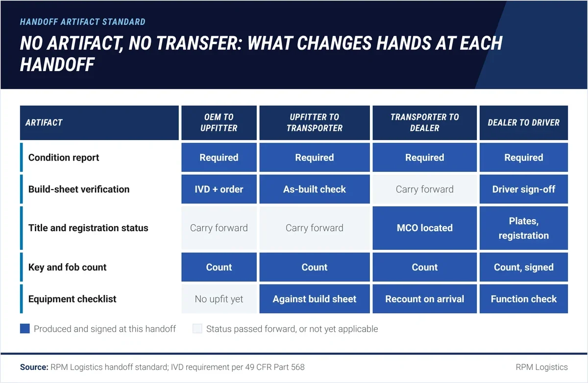 Matrix of five handoff artifacts, condition report, build-sheet verification, title and registration status, key and fob count and equipment checklist, against four fleet vehicle handoffs, showing where each is produced and signed