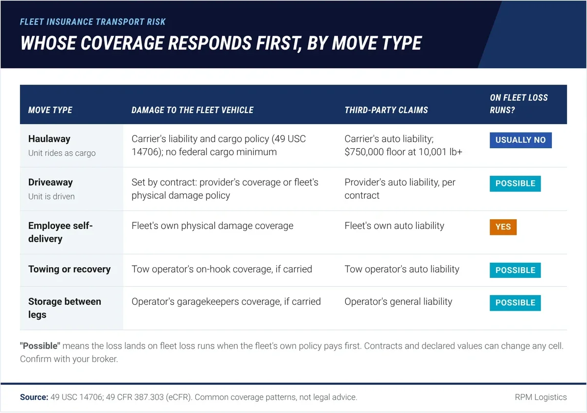 Coverage map of five fleet vehicle move types, haulaway, driveaway, employee self-delivery, towing and storage, showing which party's coverage typically responds first to damage to the unit, which responds to third-party claims, and whether a loss usually lands on the fleet's own loss runs