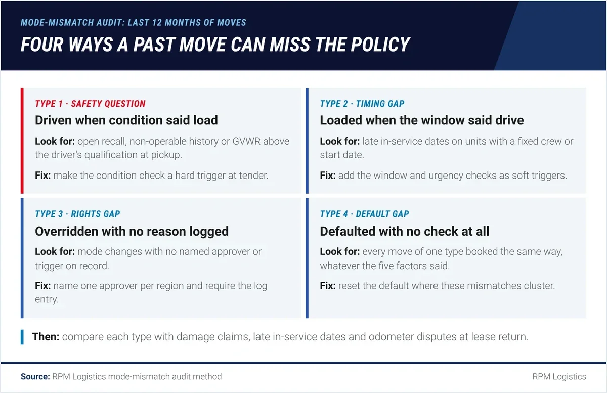 Four types of fleet transport mode mismatch found in an audit of past moves: driven when condition said load, loaded when the window said drive, overridden with no reason logged, and a default that was never checked against the five factors