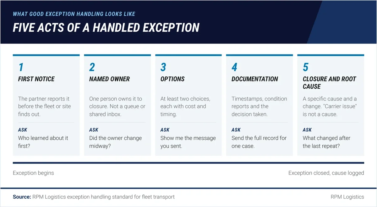 Five-step sequence for handling a fleet transport exception: first notice before the fleet finds out, one named owner, at least two options with cost and time, a documented record with condition report and timestamps, and closure with a stated root cause, each with the question a fleet manager should ask