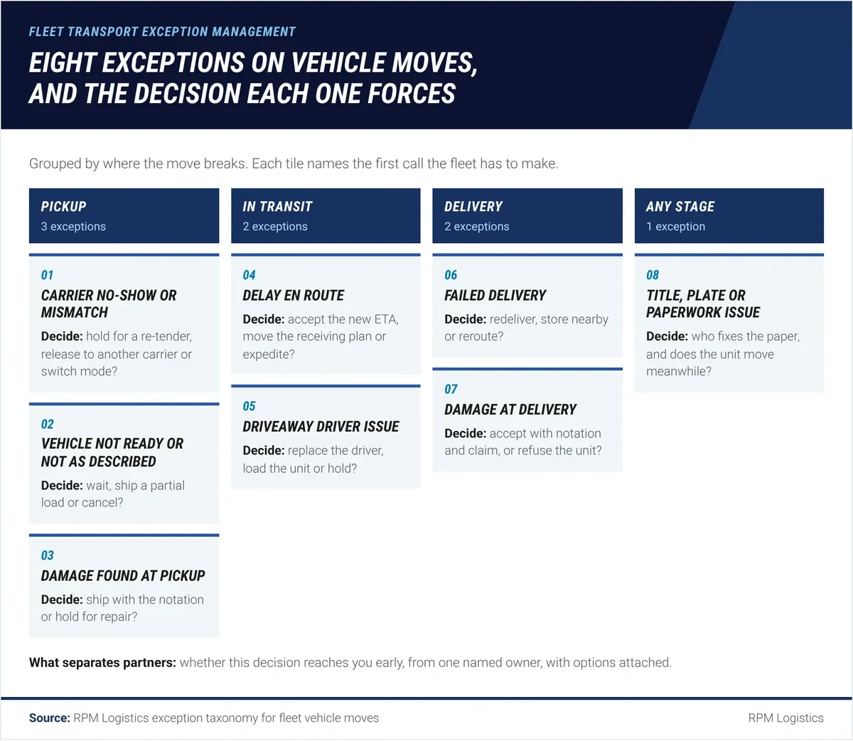 Taxonomy of eight fleet vehicle transport exceptions grouped by stage: carrier no-show, vehicle not ready or not as described, and damage found at pickup; delay en route and driveaway driver issue in transit; failed delivery and damage at delivery; and title, plate or paperwork issues at any stage, each with the first decision the fleet has to make