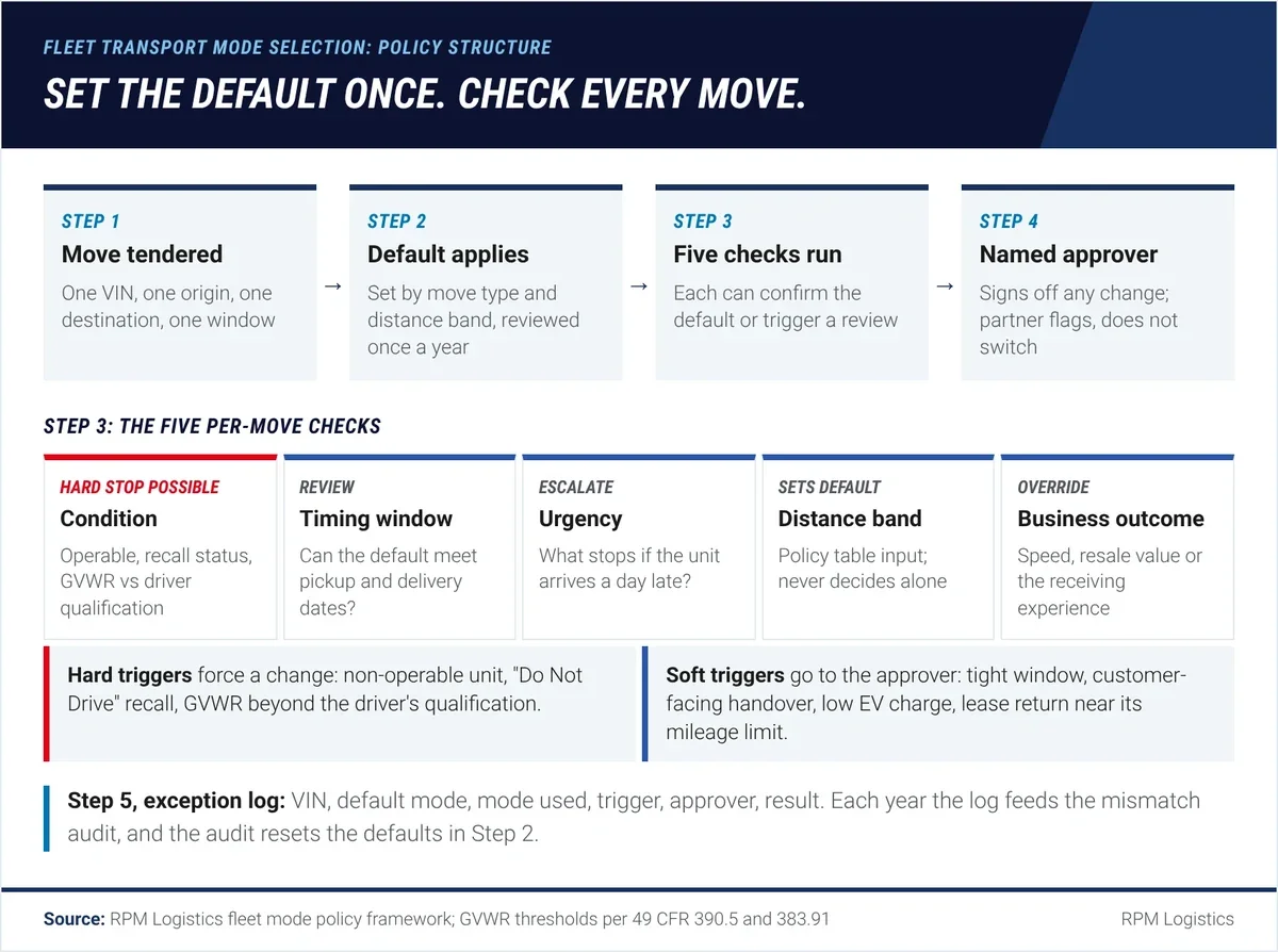 Structure of a fleet transport mode policy: a move is tendered, the default mode for its move type applies, five override checks run on condition, timing window, urgency, distance band and business outcome, a named role approves any override, and every exception is logged for the annual mismatch audit