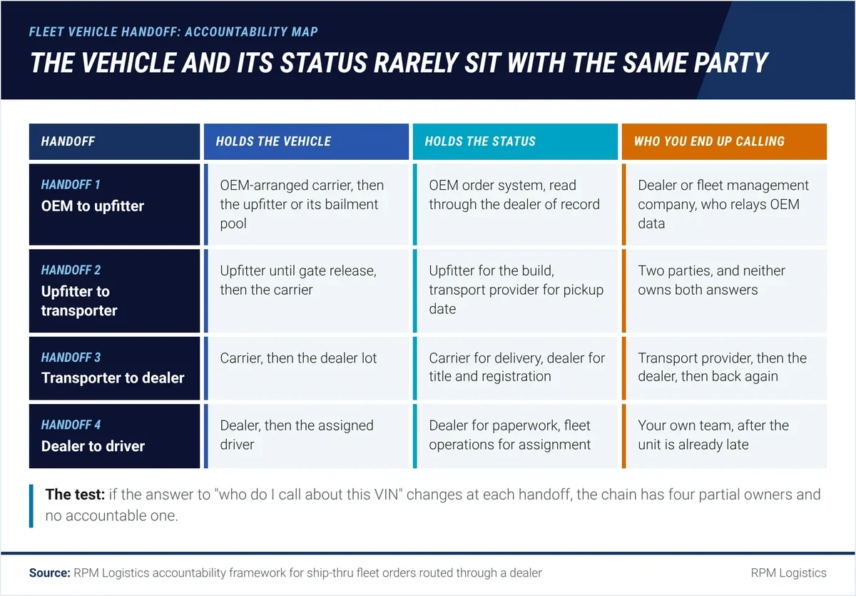 Accountability map of four fleet vehicle handoffs, OEM to upfitter, upfitter to transporter, transporter to dealer and dealer to driver, showing who holds the vehicle, who holds the status and who the fleet manager ends up calling at each one