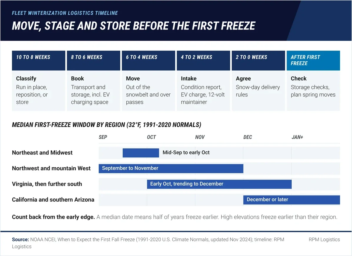 Fleet winterization logistics timeline showing six phases from 10 weeks before first freeze to after freeze, above NOAA median first-freeze windows by region: Northeast and Midwest mid-September to early October, Northwest and mountain West September to November, Virginia early October trending to December further south, California and southern Arizona December or later