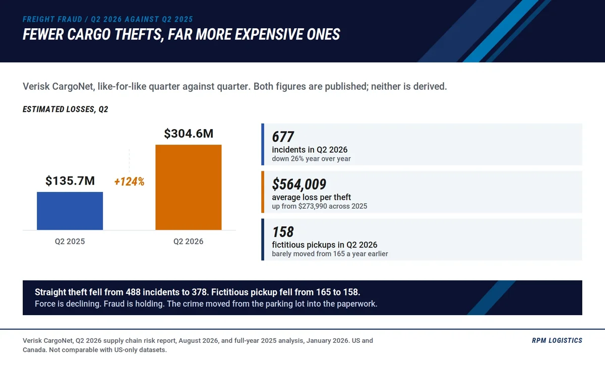 Freight fraud 2026 severity inversion