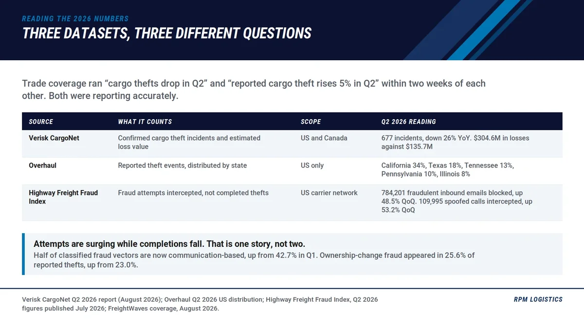 Freight fraud three datasets reconciled