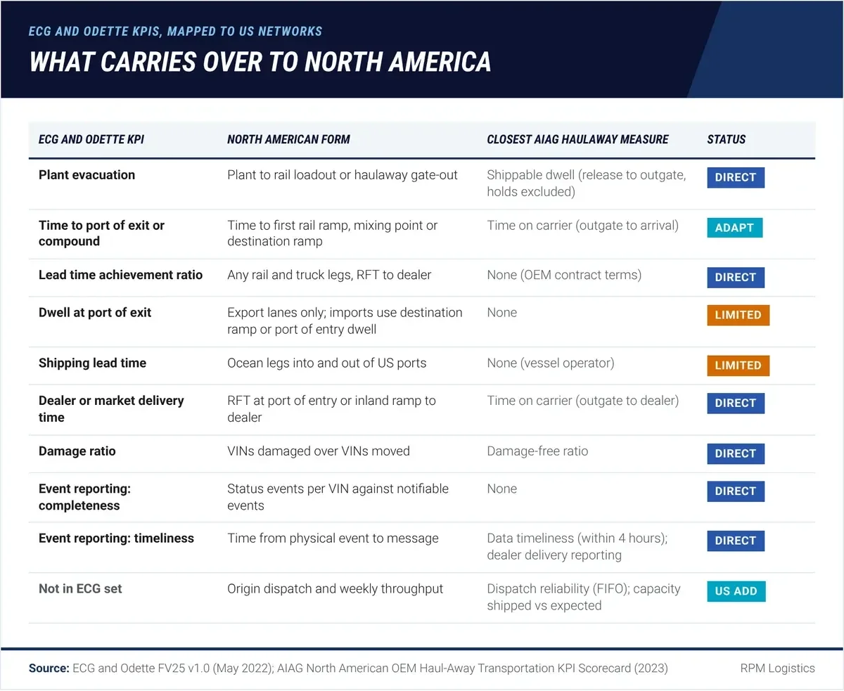 Crosswalk matrix mapping the nine ECG and Odette finished vehicle KPIs to their North American equivalents and the matching AIAG haulaway scorecard measures, marked as direct carry-over, adapt, limited, or a US addition