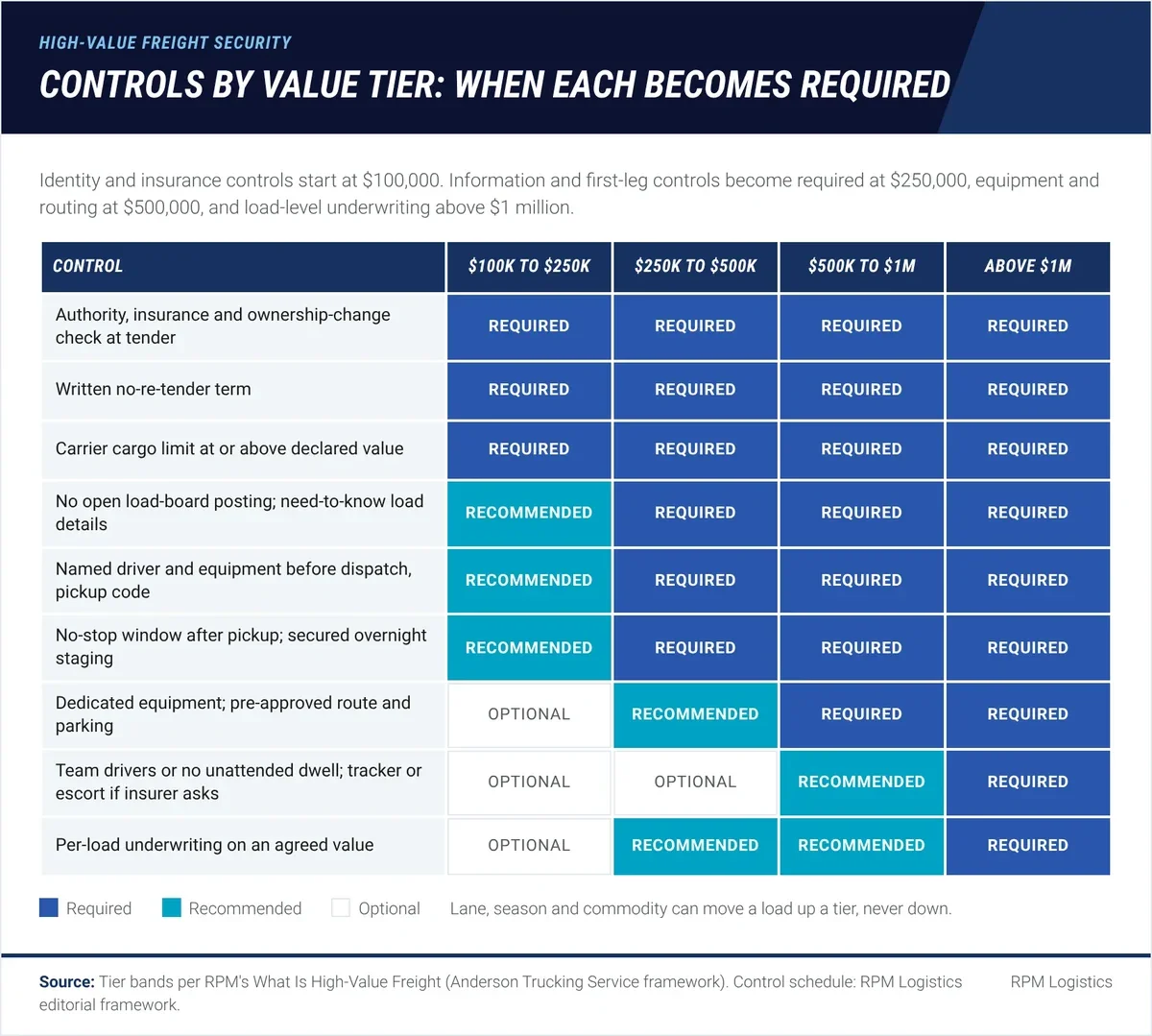 Matrix of high-value freight security controls by value tier, showing which of nine controls are required, recommended or optional at $100,000 to $250,000, $250,000 to $500,000, $500,000 to $1 million, and above $1 million