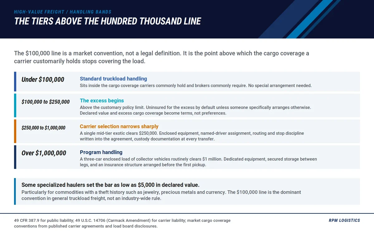 High value freight value tiers