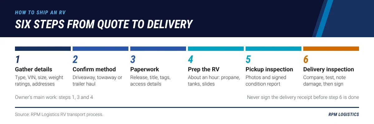 Six-step timeline for shipping an RV: gather details and request a quote, confirm the method and pickup window, handle paperwork, prep the RV, attend the pickup inspection, and inspect again at delivery before signing