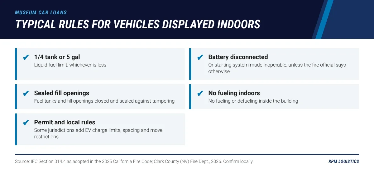Checklist of typical indoor vehicle display requirements based on International Fire Code Section 314.4 as adopted locally: fuel no more than one-quarter tank or 5 gallons, ignition battery disconnected, fuel tanks and fill openings closed and sealed, no fueling or defueling indoors, and a display permit from the fire code official