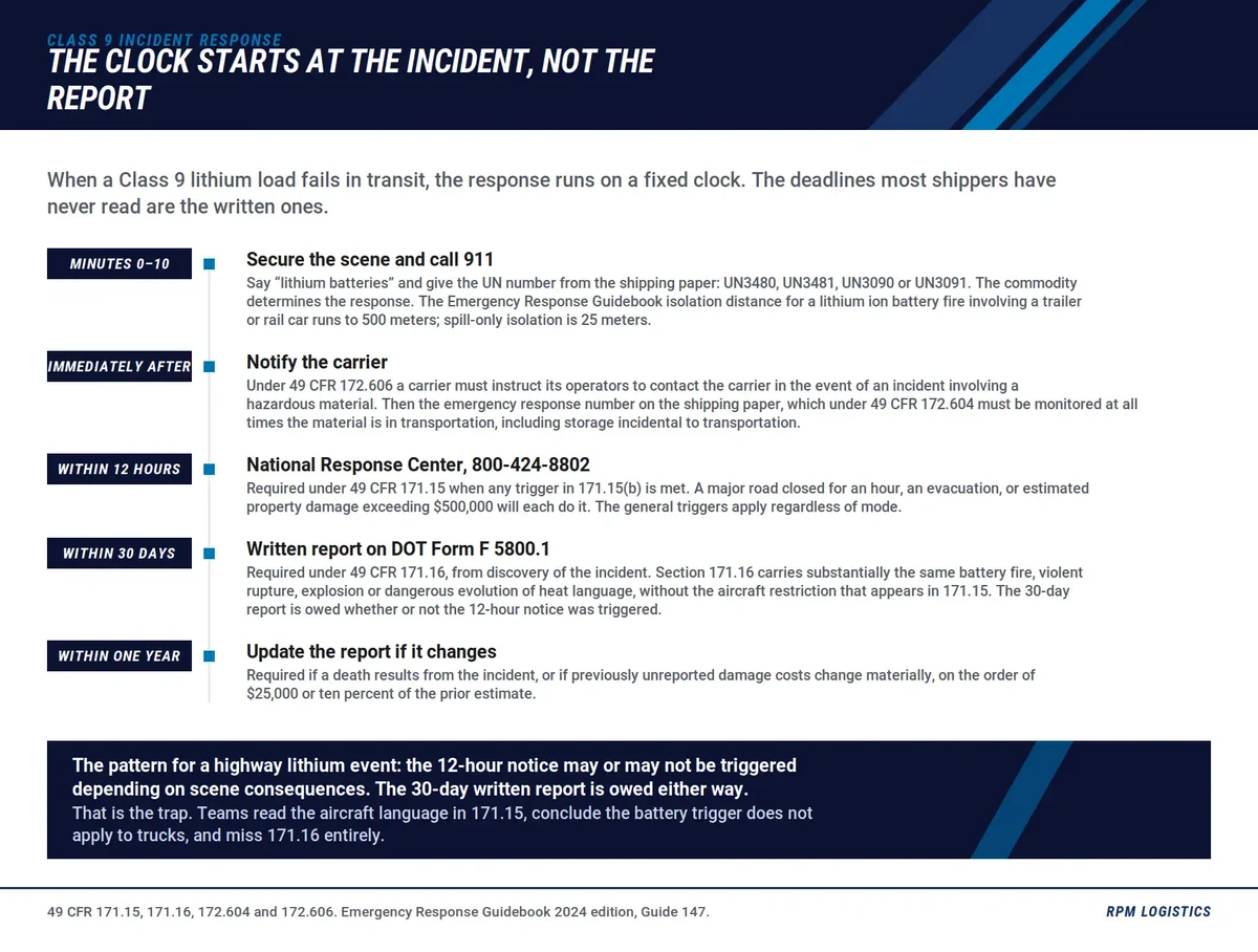 Lithium incident response clock
