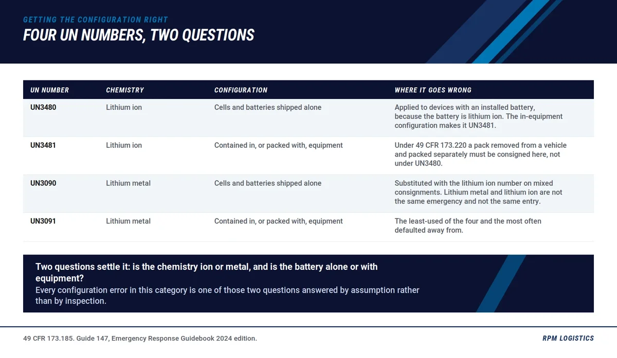 Lithium un number configuration matrix