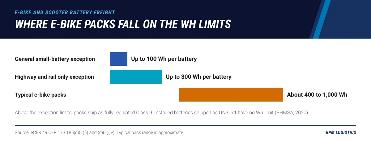 Bar chart of lithium ion battery watt-hour limits under 49 CFR 173.185(c): 100 watt-hours per battery for the general small-battery exception, 300 watt-hours per battery for the highway and rail only exception, compared with typical e-bike packs of about 400 to 1,000 watt-hours that ship fully regulated