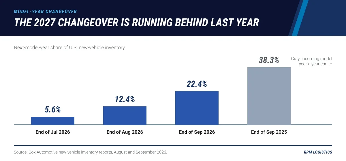 Bar chart of next-model-year share of U.S. new-vehicle inventory in 2026 compared with 2025: model year 2027 units were 5.6 percent at the end of July, 12.4 percent at the end of August and 22.4 percent at the end of September 2026, against 38.3 percent for the incoming model year at the end of September 2025