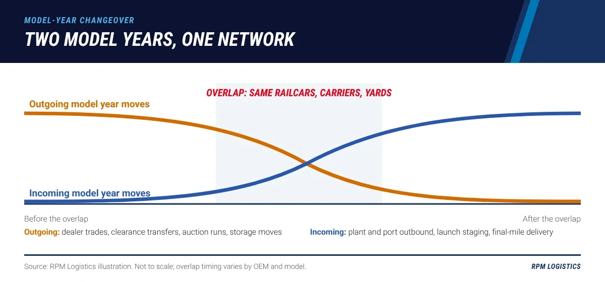 Diagram of the model-year overlap window: outgoing model-year moves such as dealer trades, clearance transfers and auction runs decline while incoming model-year allocation, launch staging and dealer deliveries rise, with both drawing on the same railcars, car carriers and yard space in the middle weeks
