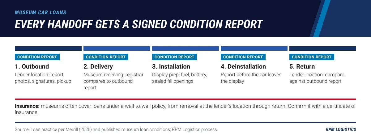 Timeline of the handoffs in a museum car loan, from the lender's garage to the museum floor and back: outbound condition report and pickup, delivery and receiving, display prep and installation, deinstallation, and the return condition check against the outgoing report